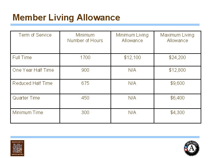 Member Living Allowance Term of Service Minimum Number of Hours Minimum Living Allowance Maximum