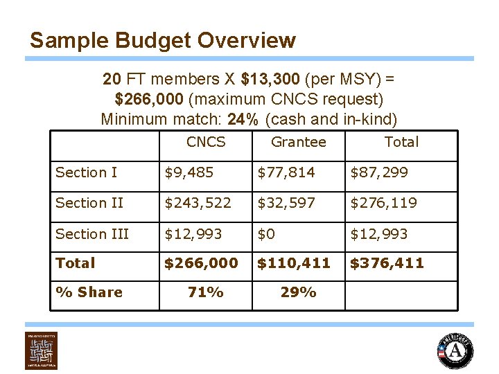 Sample Budget Overview 20 FT members X $13, 300 (per MSY) = $266, 000