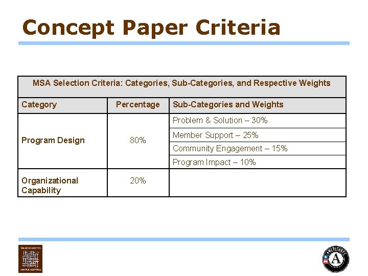 Concept Paper Criteria MSA Selection Criteria: Categories, Sub-Categories, and Respective Weights Category Percentage Sub-Categories