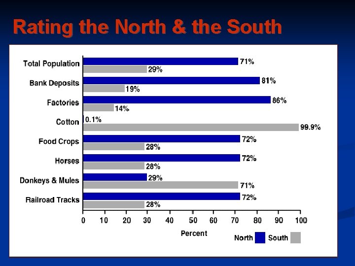 Rating the North & the South 