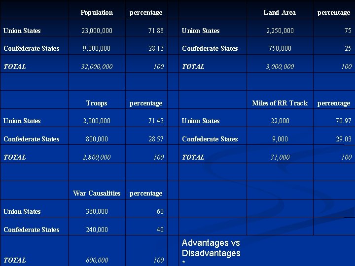  Population percentage Union States 23, 000 71. 88 Union States Confederate States 9,