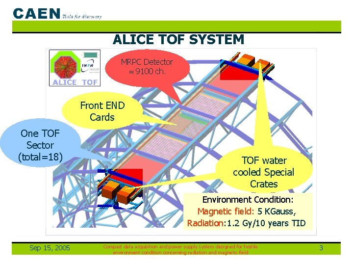 ALICE TOF SYSTEM MRPC Detector 9100 ch. Front END Cards One TOF Sector (total=18)