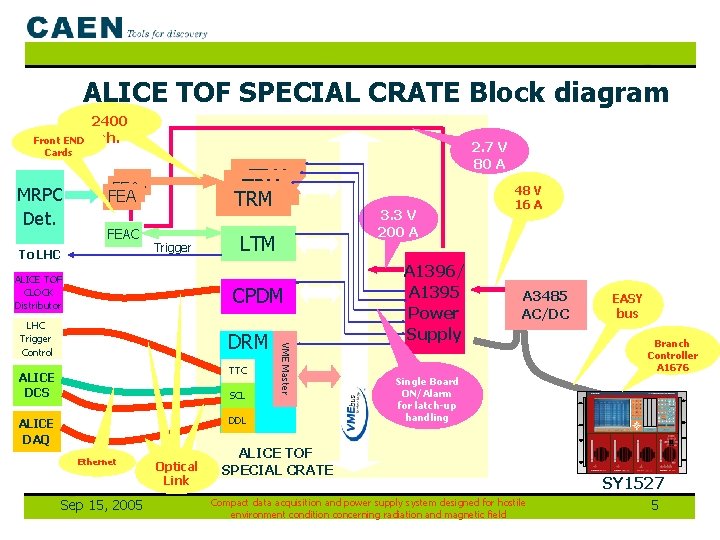 ALICE TOF SPECIAL CRATE Block diagram Front END Cards MRPC Det. 2400 ch. TRM