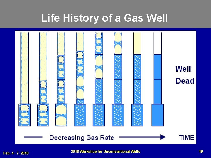 Life History of a Gas Well Feb. 4 - 7, 2018 Workshop for Unconventional