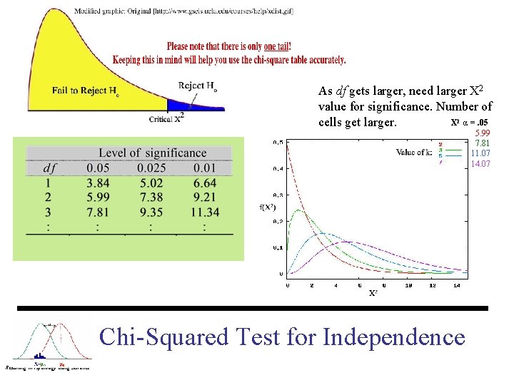As df gets larger, need larger X 2 value for significance. Number of X