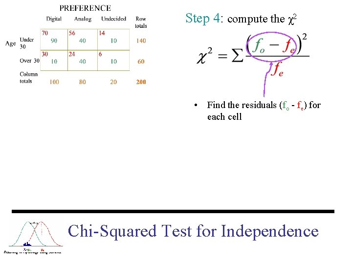 Step 4: compute the χ2 • Find the residuals (fo - fe) for each