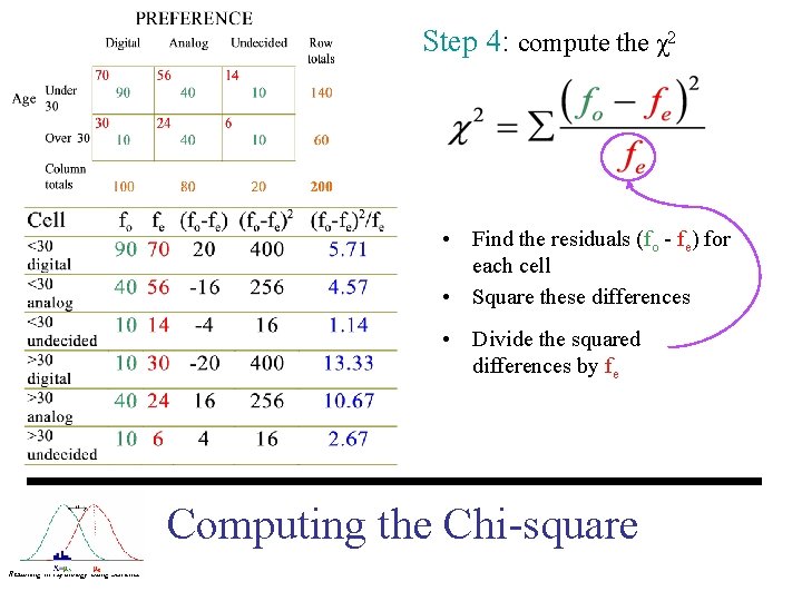 Step 4: compute the χ2 • Find the residuals (fo - fe) for each