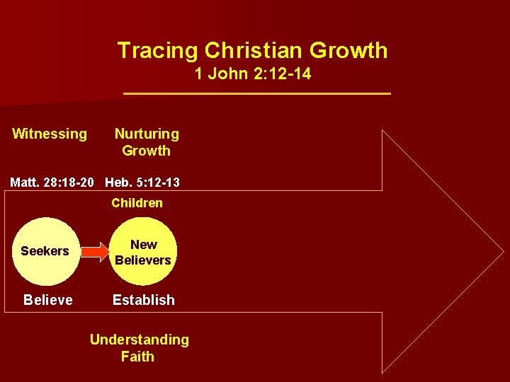 Tracing Christian Growth 1 John 2: 12 -14 Witnessing Nurturing Growth Matt. 28: 18