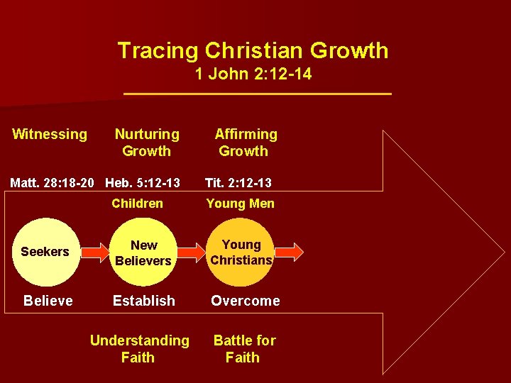 Tracing Christian Growth 1 John 2: 12 -14 Witnessing Nurturing Growth Matt. 28: 18