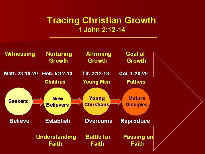 Tracing Christian Growth 1 John 2: 12 -14 Witnessing Nurturing Growth Matt. 28: 18