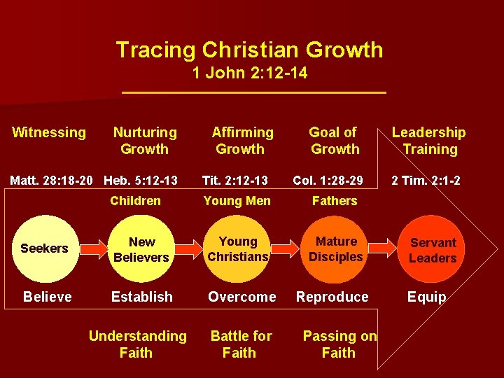 Tracing Christian Growth 1 John 2: 12 -14 Witnessing Nurturing Growth Matt. 28: 18