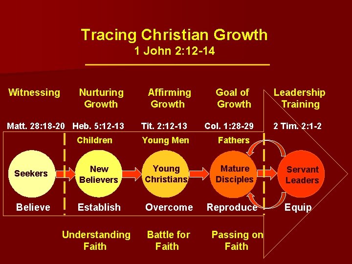 Tracing Christian Growth 1 John 2: 12 -14 Witnessing Nurturing Growth Matt. 28: 18