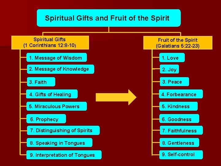 Spiritual Gifts and Fruit of the Spiritual Gifts (1 Corinthians 12: 8 -10) Fruit