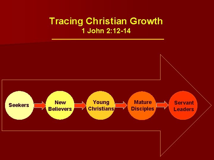 Tracing Christian Growth 1 John 2: 12 -14 Seekers New Believers Young Christians Mature