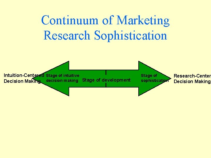 Continuum of Marketing Research Sophistication Intuition-Centered Stage of intuitive Decision Making decision making Stage