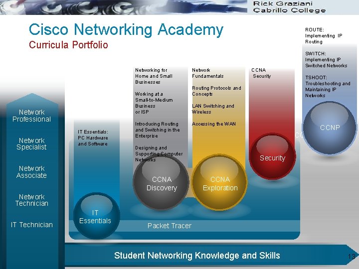 Cisco Networking Academy ROUTE: Implementing IP Routing Curricula Portfolio Networking for Home and Small Cisco Networking Academy ROUTE: Implementing IP Routing Curricula Portfolio Networking for Home and Small