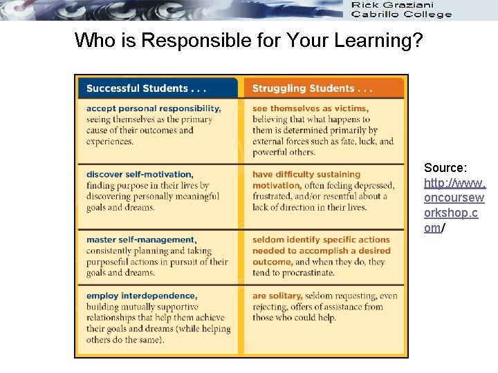 Who is Responsible for Your Learning? Source: http: //www. oncoursew orkshop. c om/ Who is Responsible for Your Learning? Source: http: //www. oncoursew orkshop. c om/