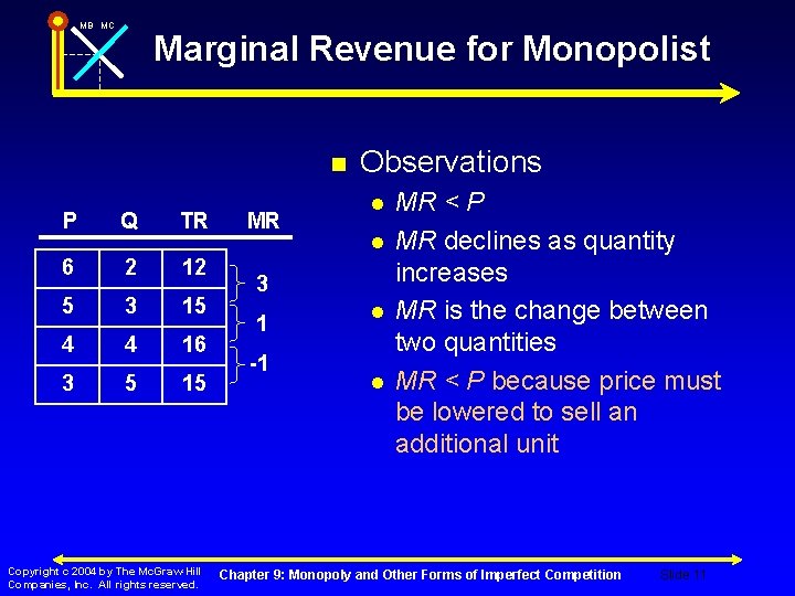 MB MC Marginal Revenue for Monopolist n P Q TR 6 2 12 5