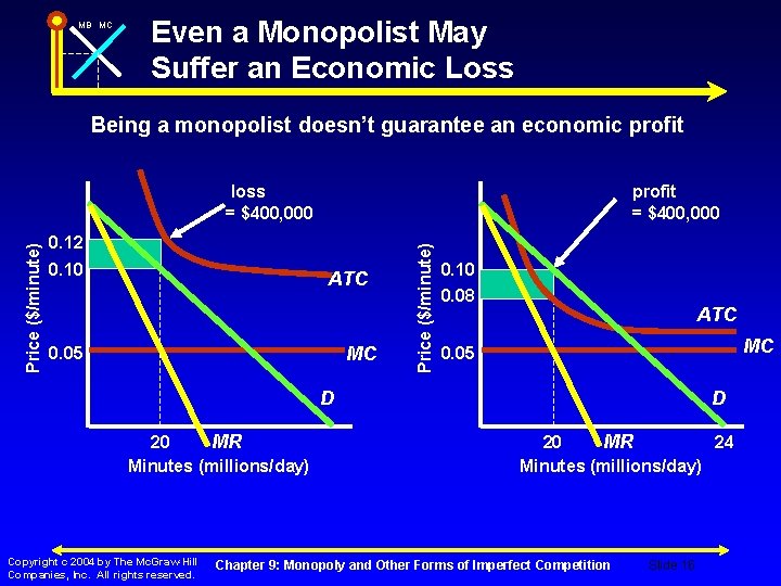 MB MC Even a Monopolist May Suffer an Economic Loss Being a monopolist doesn’t
