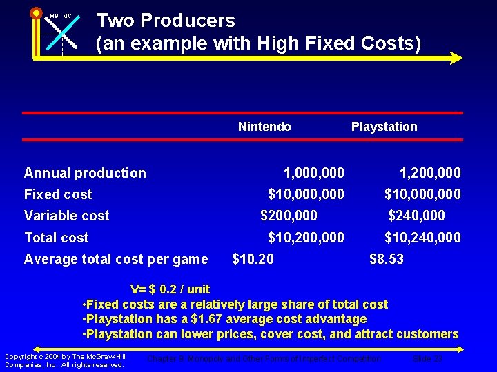 Two Producers (an example with High Fixed Costs) MB MC Nintendo Playstation Annual production