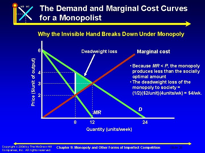 The Demand Marginal Cost Curves for a Monopolist MB MC Why the Invisible Hand