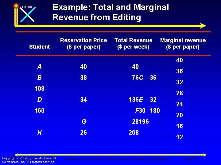 Example: Total and Marginal Revenue from Editing MB MC Student Reservation Price ($ per