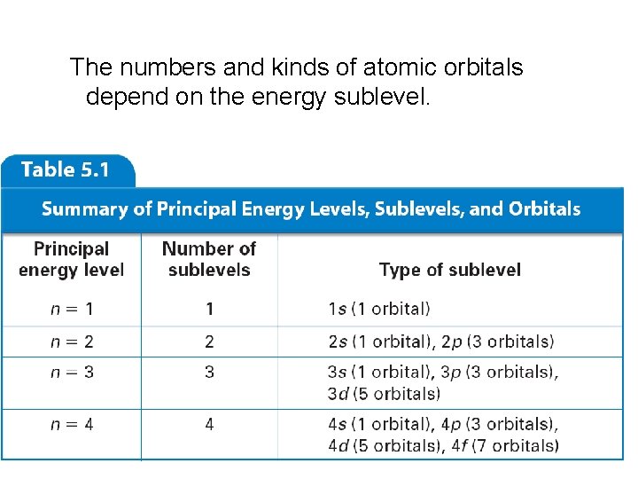 The numbers and kinds of atomic orbitals depend on the energy sublevel. 