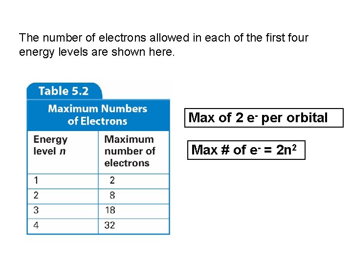 The number of electrons allowed in each of the first four energy levels are