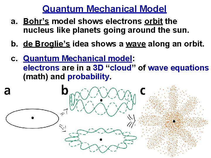 Quantum Mechanical Model a. Bohr’s model shows electrons orbit the nucleus like planets going