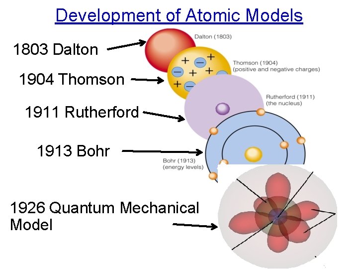 Development of Atomic Models 1803 Dalton 1904 Thomson 1911 Rutherford 1913 Bohr 1926 Quantum