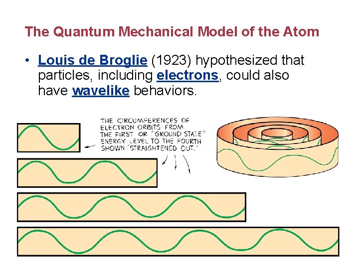 The Quantum Mechanical Model of the Atom • Louis de Broglie (1923) hypothesized that