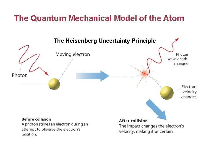 The Quantum Mechanical Model of the Atom The Heisenberg Uncertainty Principle 