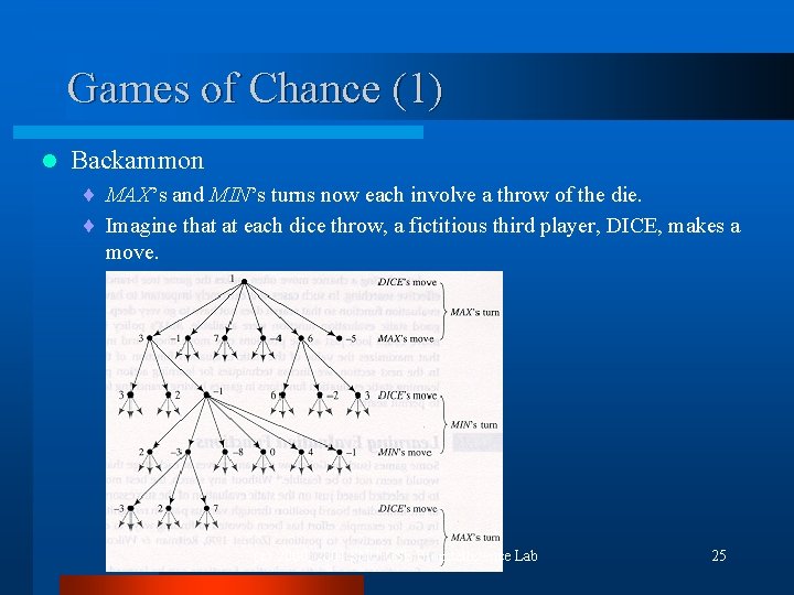 Games of Chance (1) l Backammon ¨ MAX’s and MIN’s turns now each involve