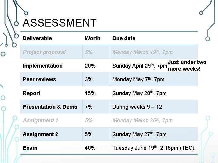 ASSESSMENT Deliverable Worth Due date Project proposal 5% Monday March 19 th, 7 pm