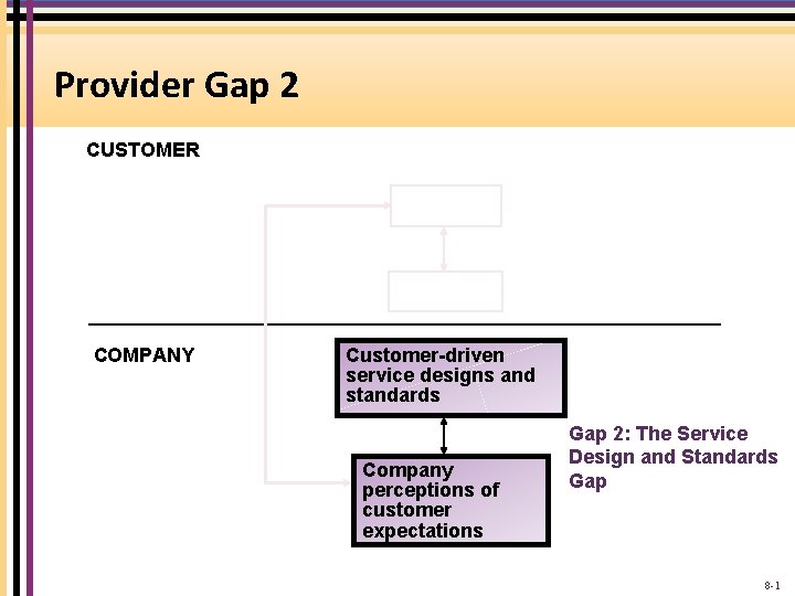 Provider Gap 2 CUSTOMER COMPANY Customer-driven service designs and standards Company perceptions of customer