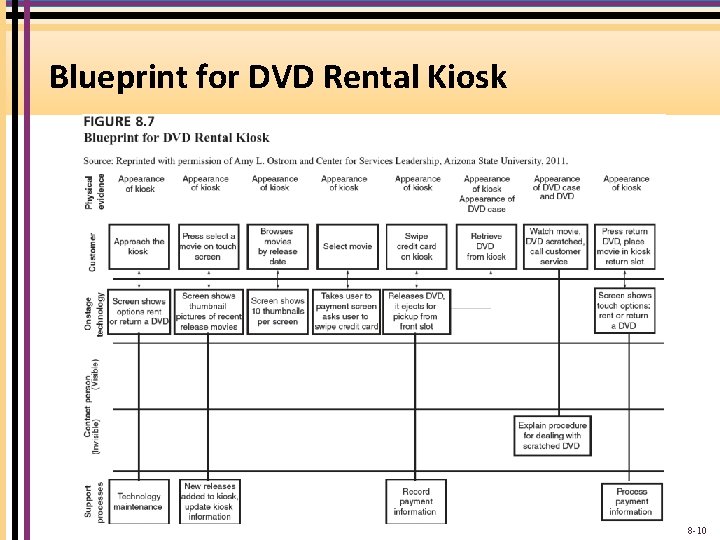 Blueprint for DVD Rental Kiosk 8 -10 