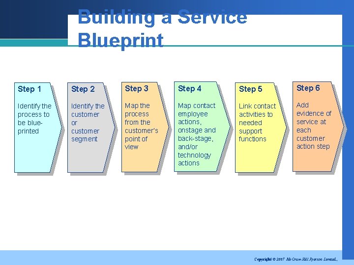 Building a Service Blueprint Step 1 Step 2 Step 3 Step 4 Step 5