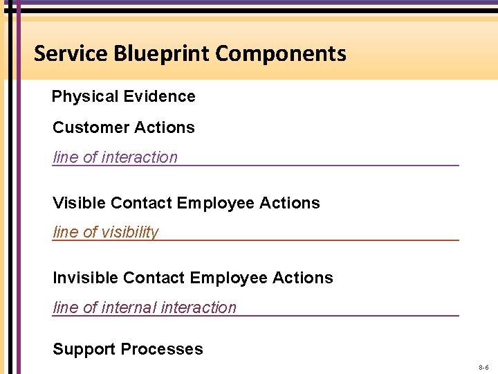 Service Blueprint Components Physical Evidence Customer Actions line of interaction Visible Contact Employee Actions