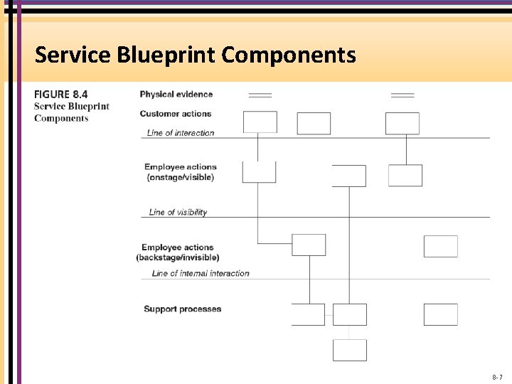 Service Blueprint Components 8 -7 