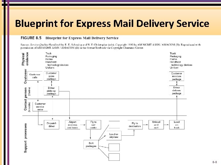 Blueprint for Express Mail Delivery Service 8 -8 