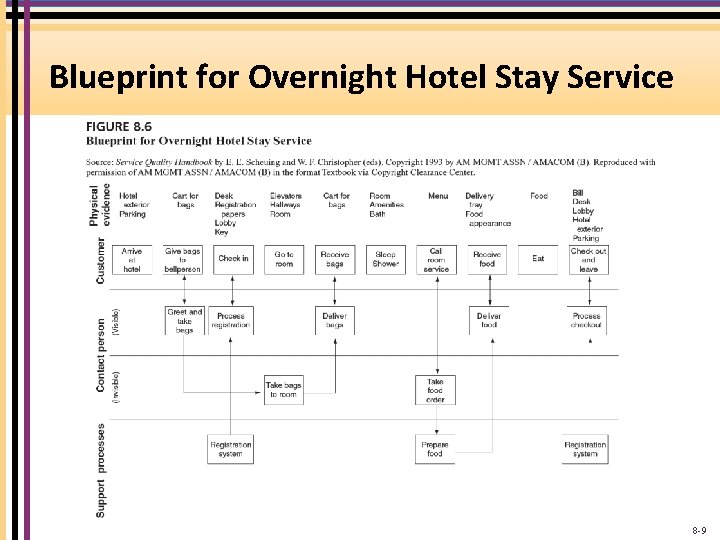 Blueprint for Overnight Hotel Stay Service 8 -9 