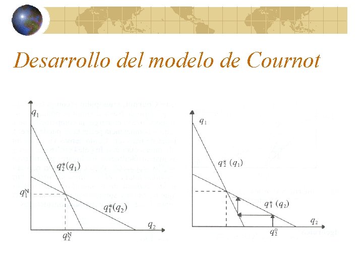 Desarrollo del modelo de Cournot 