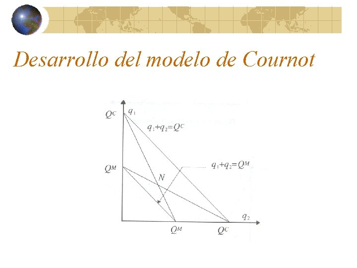 Desarrollo del modelo de Cournot 