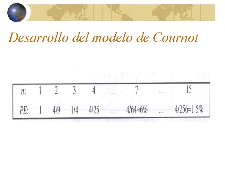 Desarrollo del modelo de Cournot 