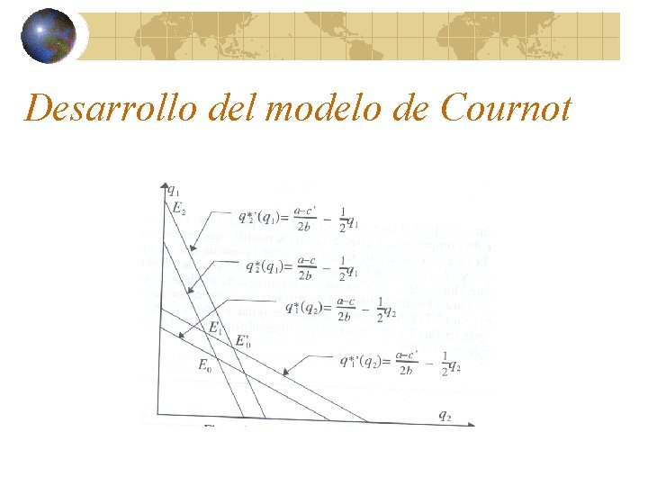 Desarrollo del modelo de Cournot 