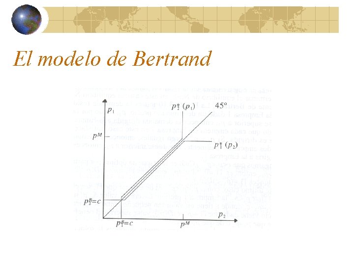 El modelo de Bertrand 