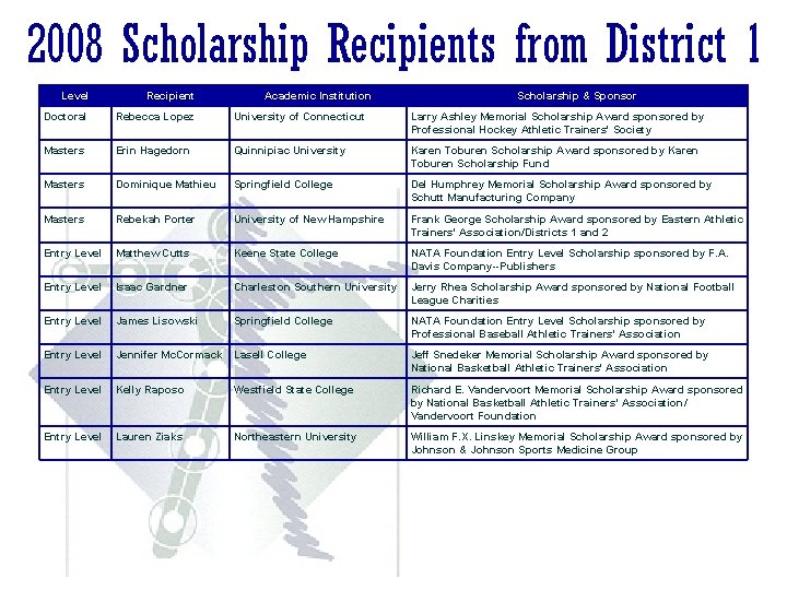 2008 Scholarship Recipients from District 1 Level Recipient Academic Institution Scholarship & Sponsor Doctoral