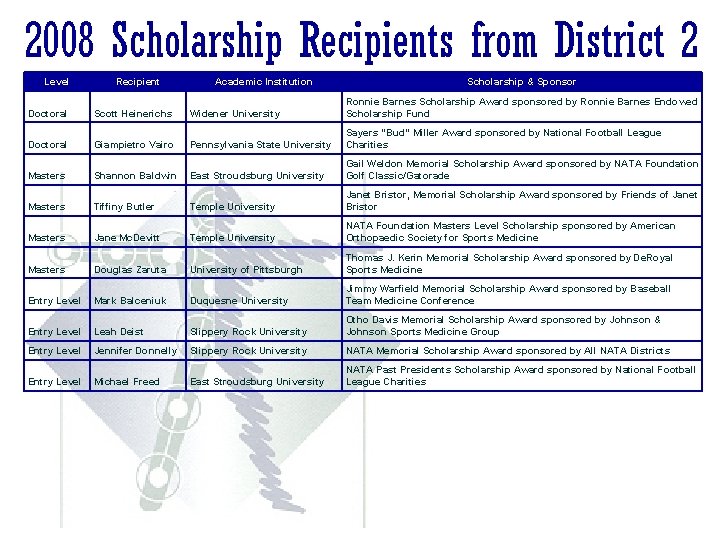 2008 Scholarship Recipients from District 2 Level Recipient Academic Institution Scholarship & Sponsor Doctoral