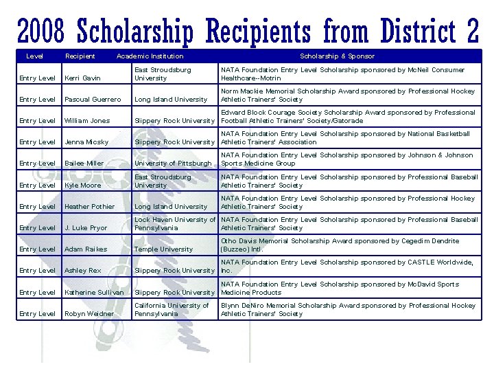 2008 Scholarship Recipients from District 2 Level Recipient Academic Institution Scholarship & Sponsor Entry