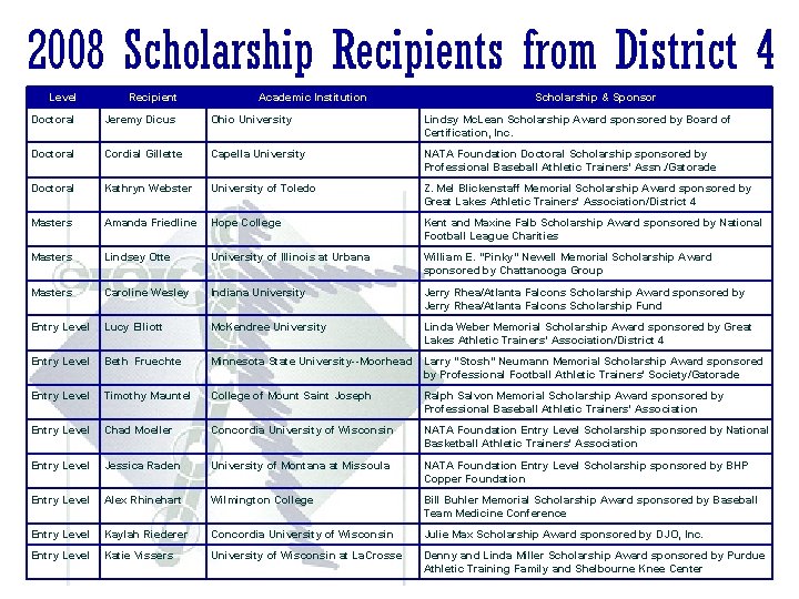 2008 Scholarship Recipients from District 4 Level Recipient Academic Institution Scholarship & Sponsor Doctoral